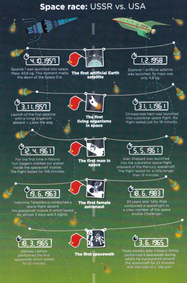 Космическая гонка ссср и сша. Хронология космической гонки. Достижения СССР И США В космосе. Космическая гонка между СССР И США.